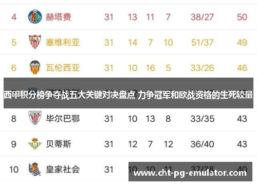 西甲积分榜争夺战五大关键对决盘点 力争冠军和欧战资格的生死较量